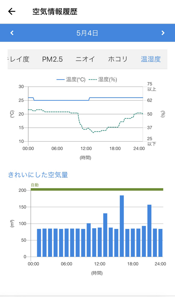 家電レビュー】SHARP KI-PX75-Tを購入して2ヶ月間たった人の感想 - Anou