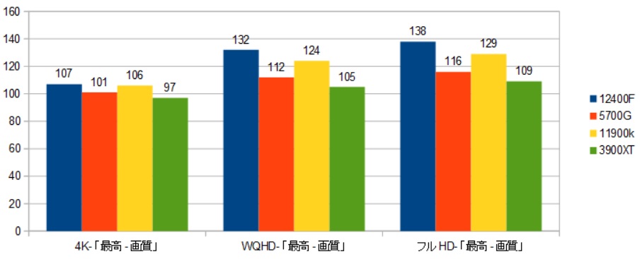 ゲーム性能はハイエンドクラス！】INTEL社 Alder Lake「core i5 12400F
