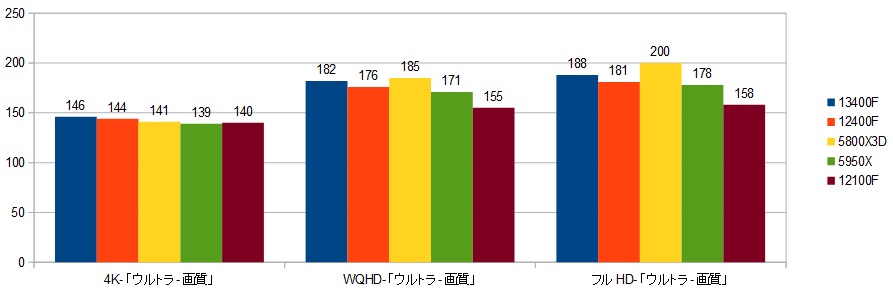 いきなり2万円台に値下がる！】INTEL社 第13世代Raptor Lake-S 「Core