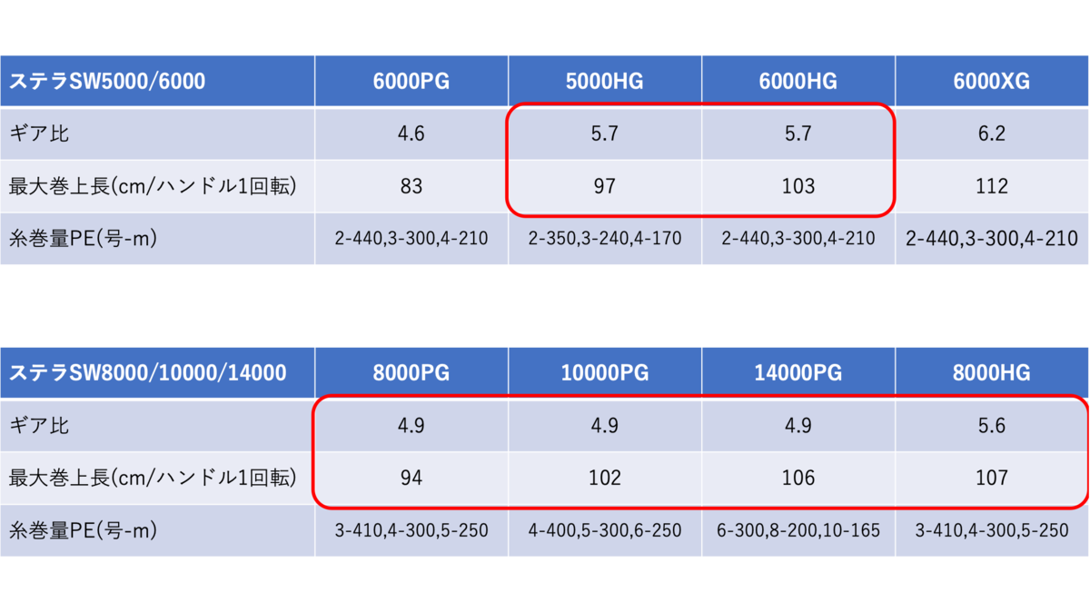 オフショアジギングにおけるリールのギア比について リールサイズで