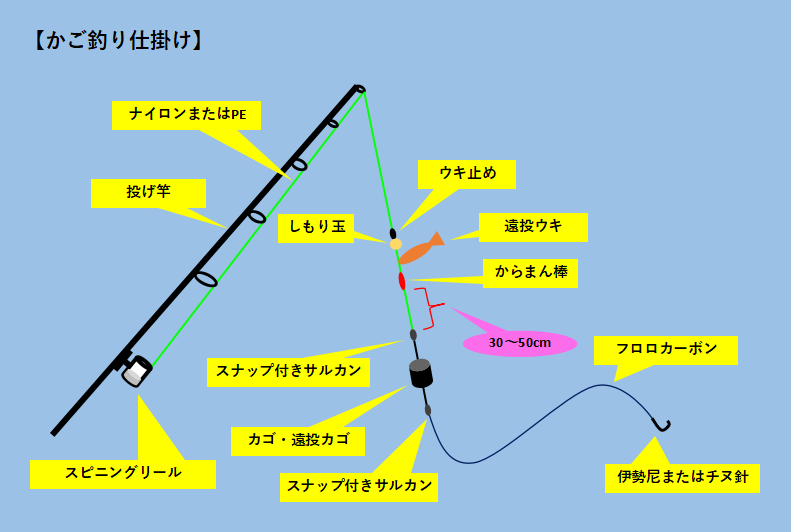 釣り初心者向け】写真でわかるかご釣り仕掛けの作り方とお勧めの道具