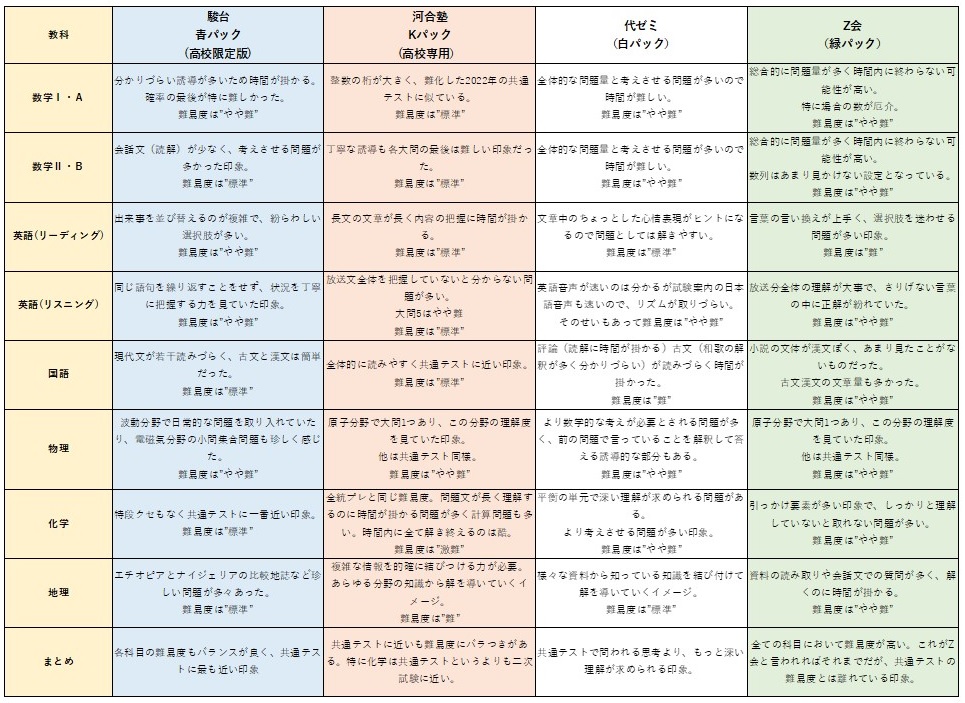 共通テスト成功の鍵【河合塾・駿台・代ゼミ・Z会】予想問題パック徹底