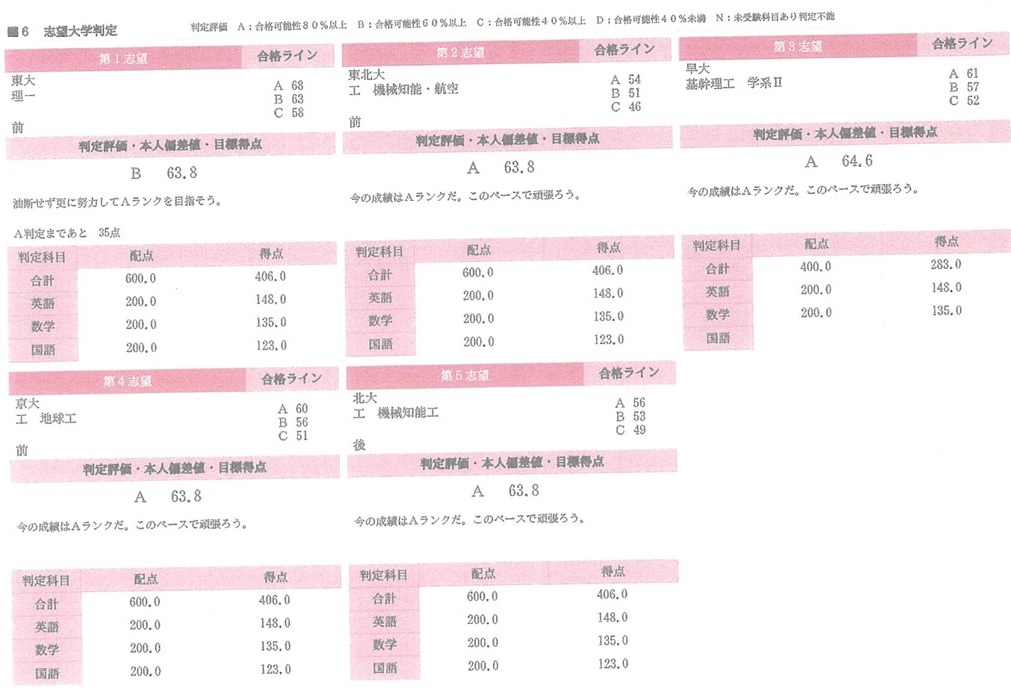 Z-KAI×駿台【アドバンスト】結果・志望校判定（高1） - 身を捨ててこそ
