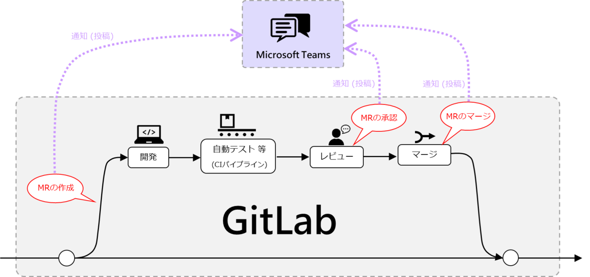 GitとCI/CDに関する知識ゼロのSEが、GitLabでマージリクエストを作成