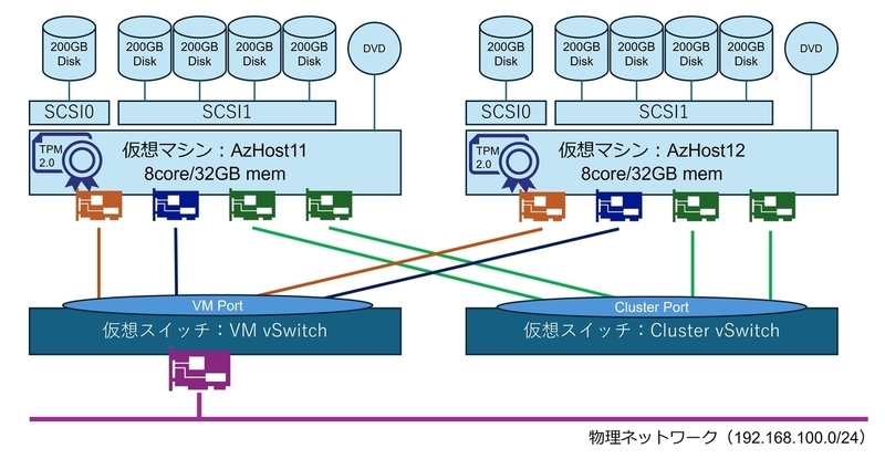VMware ESXi環境でAzure Localを展開してみた - ネットワールド らぼ