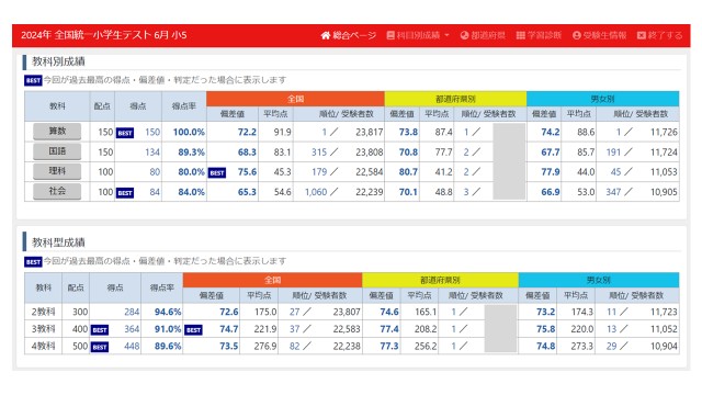 2024年6月全国統一小学生テスト（小5）結果 - お豆に水やり