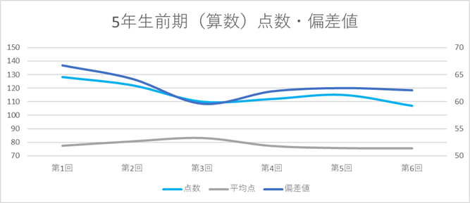 前期6回分！公開模試の成績推移【日能研5年生Rクラス】 - ちゅりぷ子の
