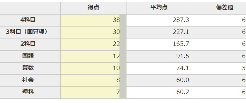 日能研】公開模試（6年生5回目）の結果！志望校選定グラフ付きPART2