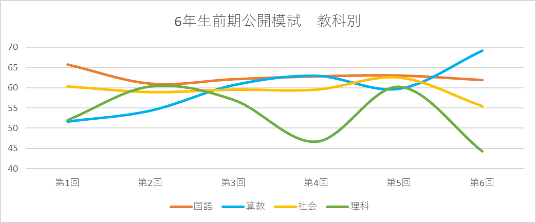前期6回分！公開模試の成績推移【日能研6年生Rクラス】 - ちゅりぷ子の