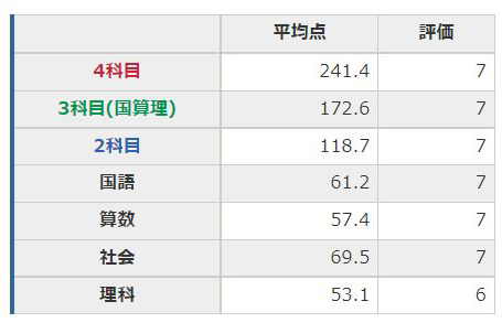 育成テスト（6年生第16回）結果【日能研】 - ちゅりぷ子のもしかして