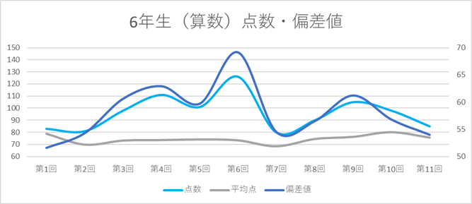 6年生の公開模試年間成績推移【日能研6年生R・Mクラス】 - ちゅりぷ子