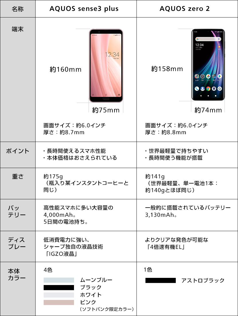 AQUOS sense3 plus・AQUOS zero2】スマホアドバイザーにソフトバンク