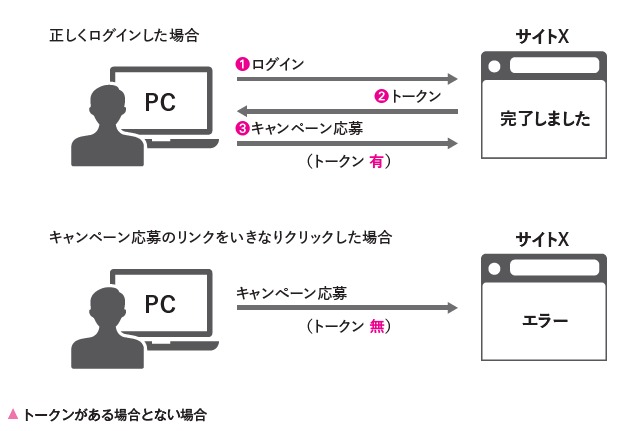 クロスサイト攻撃 - 情報処理安全確保支援士 - SE娘の剣 -