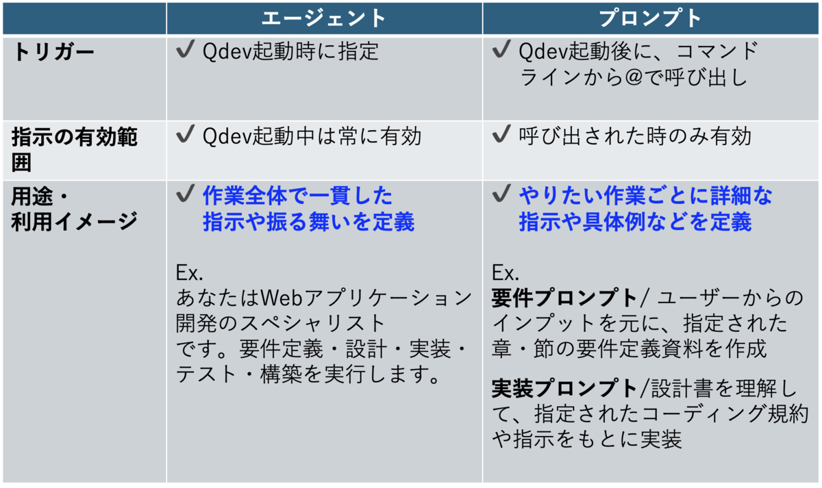 Amazon Q Developerのエージェントとプロンプトをカスタマイズして実践