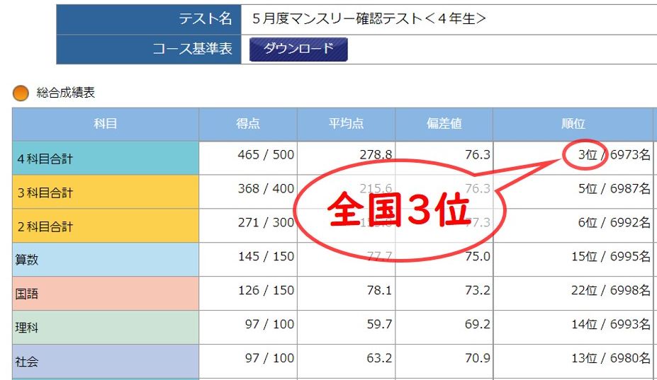 小4】SAPIXの5月、6月マンスリー確認テスト（4年生）を受けてきた