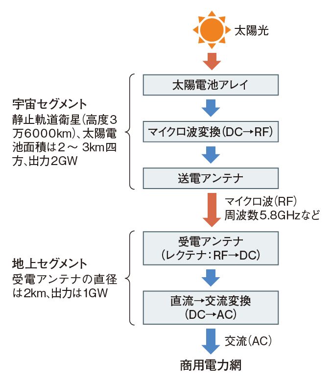 夢の「宇宙太陽光発電」が再起動、空から戦場に電力供給狙う米国