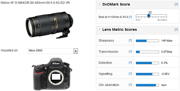 Nikon AF-S Nikkor 80-400 f4.5-5.6G ED VR review: Nikon's 'Super