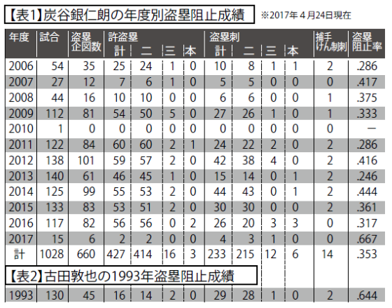 西武・炭谷銀仁朗 究極は企図数ゼロ 「“炭谷からは走れない“という意識