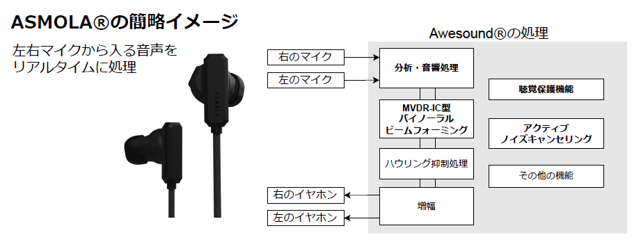 補聴器のリオンが新開発 聴覚拡張ヒアラブルウェア「ASMOLA®」の