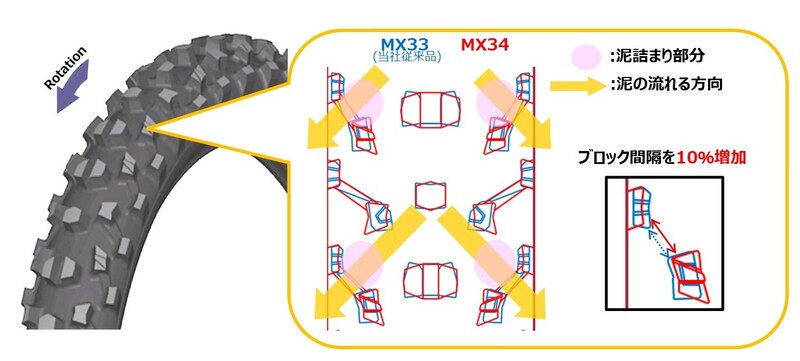 マッド路面からミディアム路面まで幅広くカバーするモトクロス競技専用
