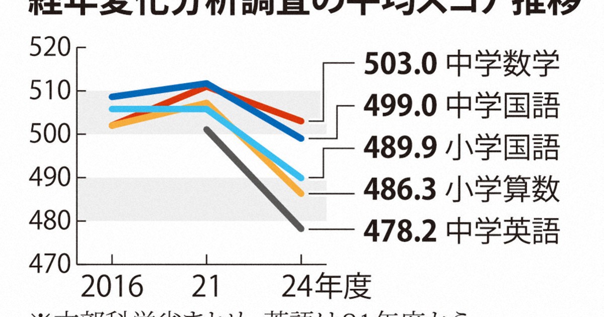 1分で解説＞新型コロナで下がった学力 下がり幅の大きい教科は | 毎日新聞