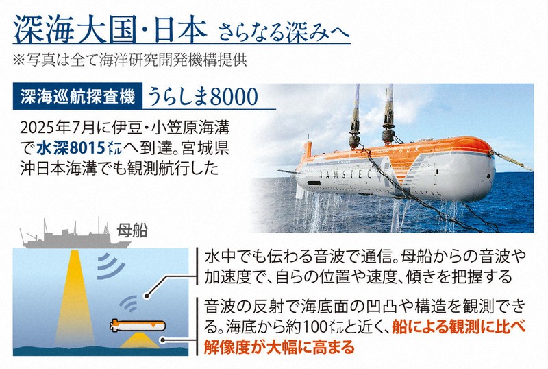 うらしま」水深8000メートルに到達 日本が挑む超深海探査 | 毎日新聞