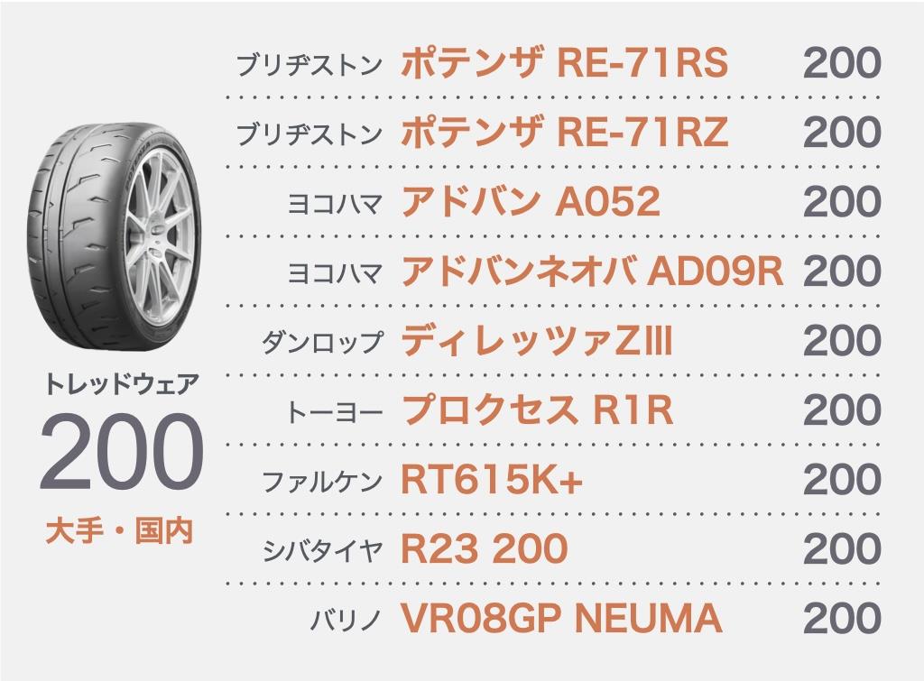 トレッドウェア別サマータイヤ一覧。夏タイヤは耐久性で選ぶかグリップ