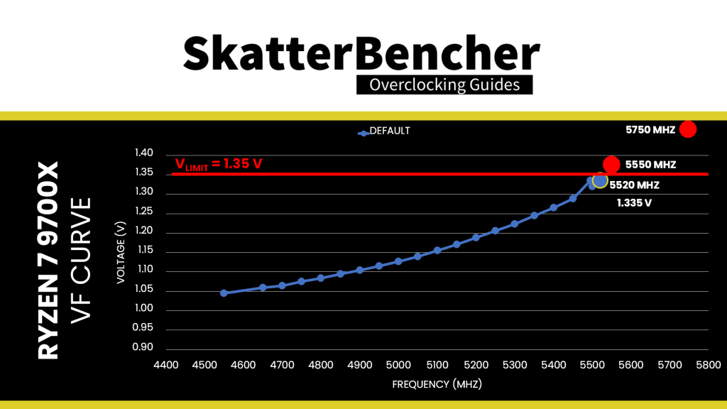 SkatterBencher #78: Ryzen 7 9700X Overclocked to 5860 MHz