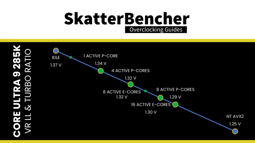 SkatterBencher #84: Core Ultra 9 285K Overclocked to 5800 MHz