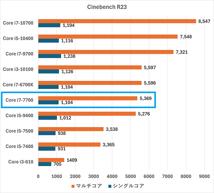 LEVEL∞ Core i7-7700×GTX 1060 6GB【Bランク】 – アドパソ