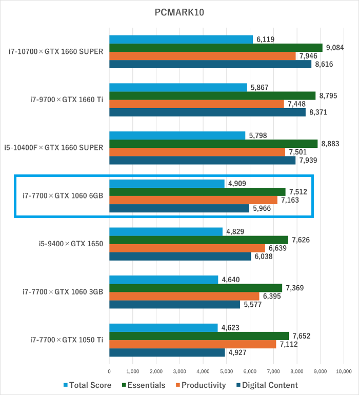 LEVEL∞ Core i7-7700×GTX 1060 6GB【Bランク】 – アドパソ