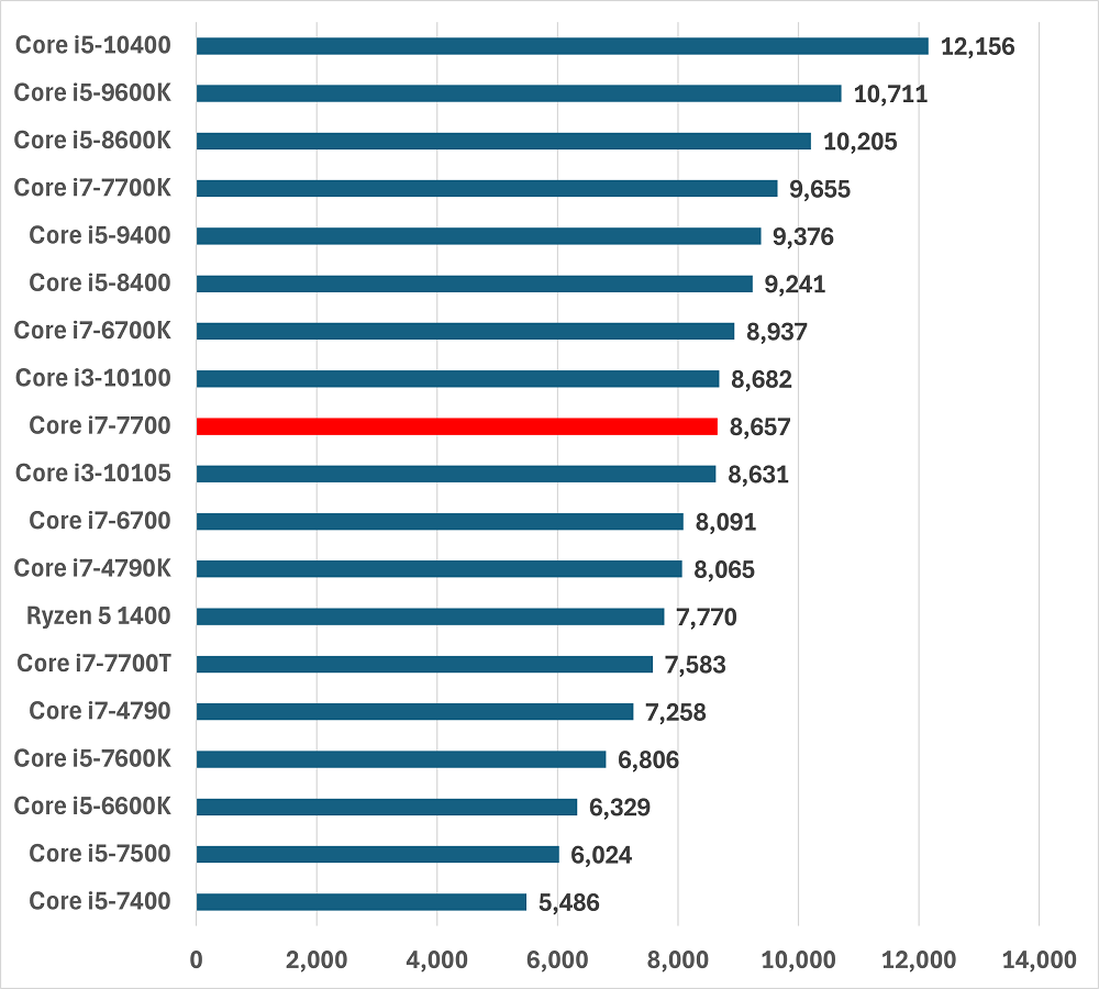 Core i7-7700の性能レビュー – アドパソ