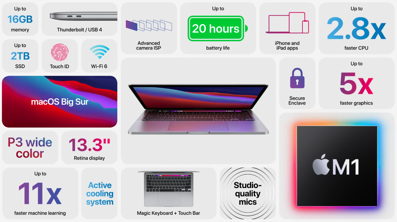 2020 MacBook Pro with M1 Announced: Features, Specs, Price, Release