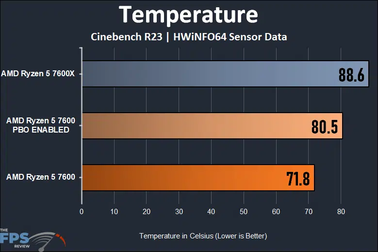 AMD Ryzen 5 7600 vs Ryzen 5 7600X CPU Review - Page 7 of 8