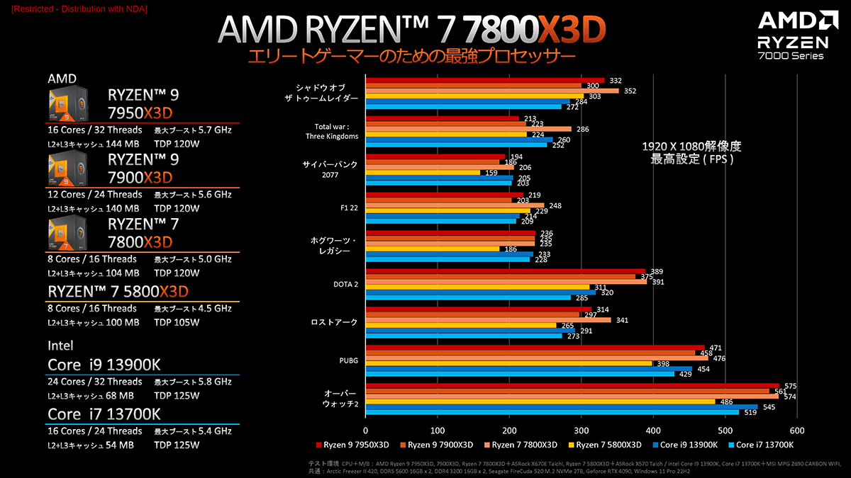 AMD エーエムディー Ryzen 9 7900X3D 100-100000909WOF 【国内正規品