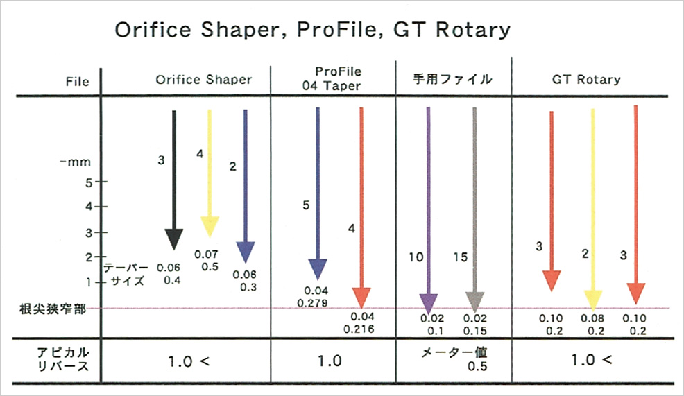 モリタ】ニッケルチタンファイルでの根管形成がエンドを変える