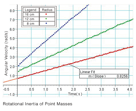 Rotational Inertia Accessory - ME-3420 - Products | PASCO