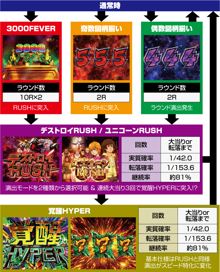 Pガンダムユニコーン2 再来 パチンコ 新台 スペック 保留 演出