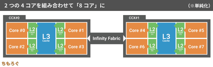 AMD Ryzenのゲーミング性能はメモリークロックが重要 | ちもろぐ
