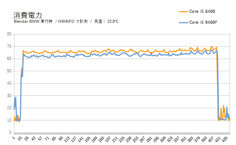 ようやく登場「Core i5 9400F」をレビュー：i5 8400の後継モデルを試す