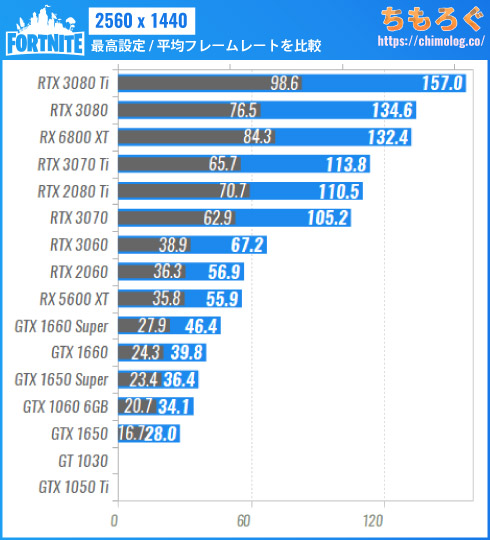 フォートナイトの推奨スペックを検証 & 解説：最高設定は意外と重たい