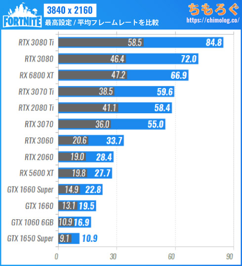 フォートナイトの推奨スペックを検証 & 解説：最高設定は意外と重たい