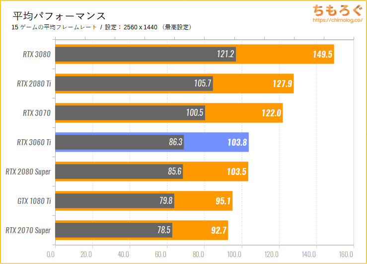 RTX 3060 Tiベンチマーク&レビュー：5万円台で2080 Superと互角の性能