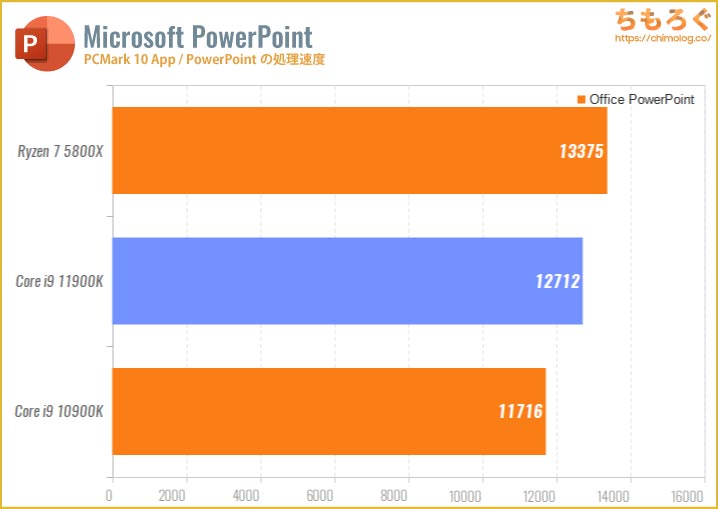 Core i9 11900Kベンチマークレビュー：10nm用を14nmで作ってみた | ち