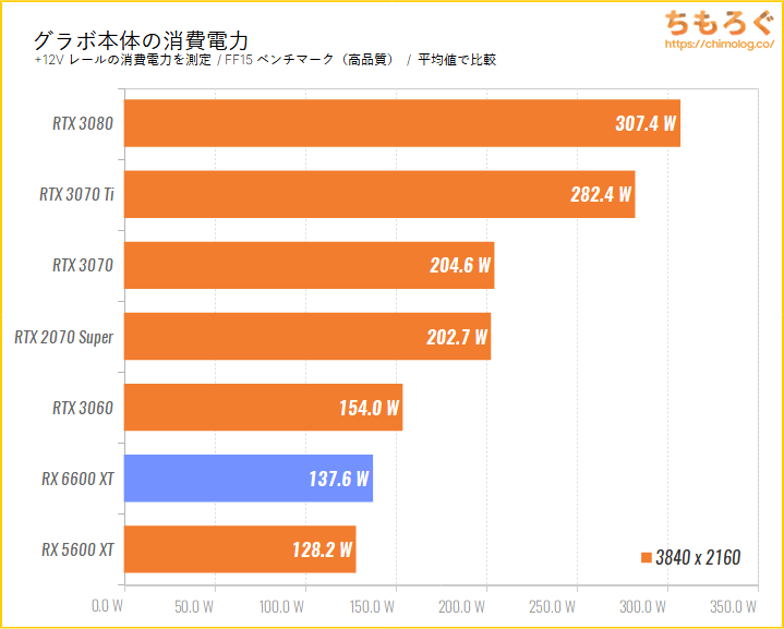 RX 6600 XTベンチマーク&レビュー：コスパでRTX 3060を打ち負かす | ち