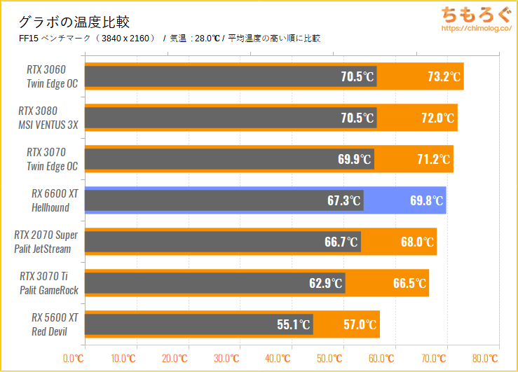 RX 6600 XTベンチマーク&レビュー：コスパでRTX 3060を打ち負かす | ち