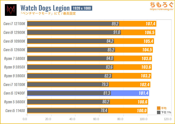 Core i5 12400Fベンチマークレビュー：2.5万円で性能はRyzen 5 5600X