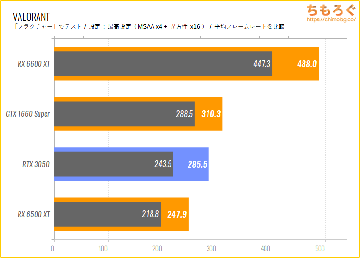 RTX 3050ベンチマーク & レビュー：今更GTX 1660 Superと同等性能