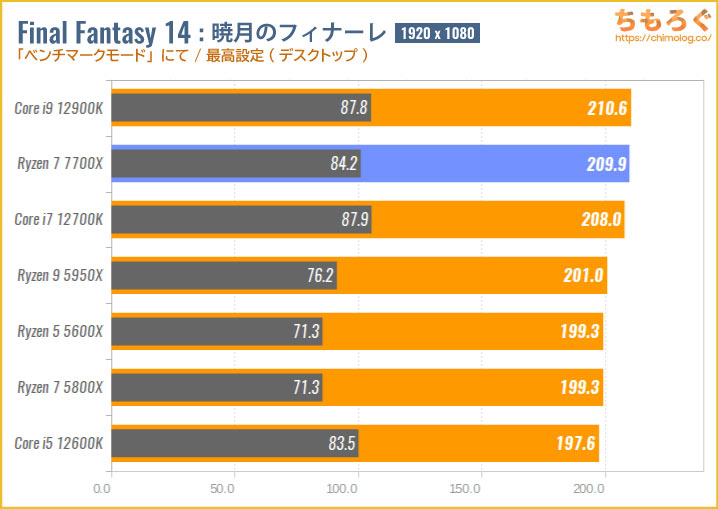 Ryzen 7 7700Xベンチマーク&レビュー：神速の8コアCPU（ひと手間で