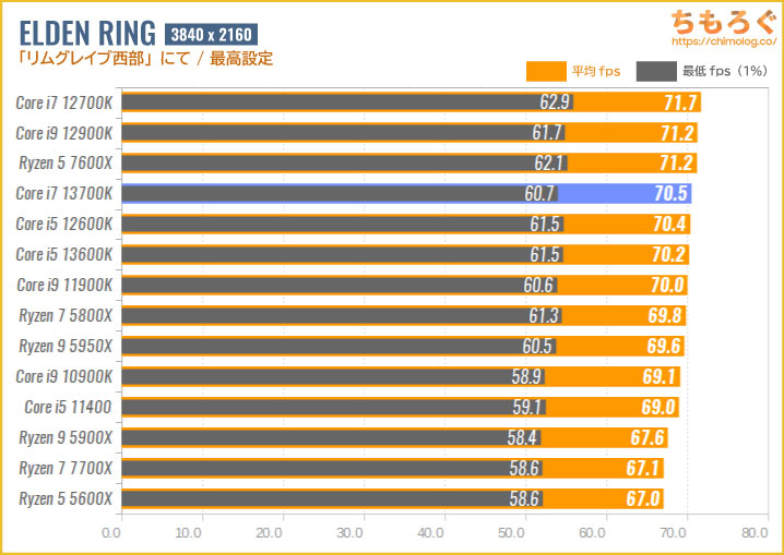 Core i7 13700Kベンチマーク&レビュー：142Wでi9 12900Kと同等の性能